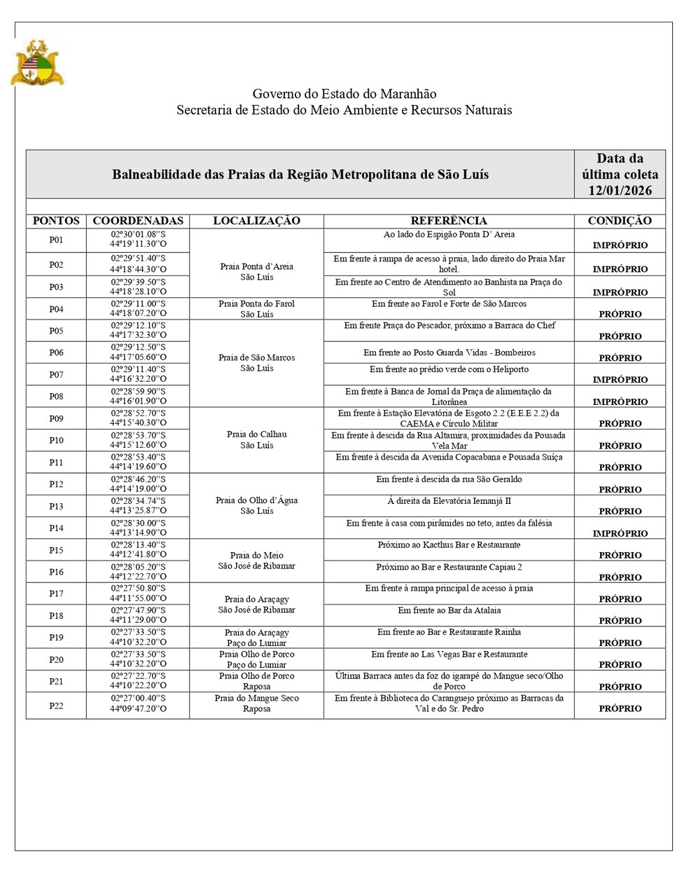 Laudo mais recente de balneabilidade, divulgado pela Secretaria Estadual de Meio Ambiente &mdash; Foto: Divulga&ccedil;&atilde;o/SEMA