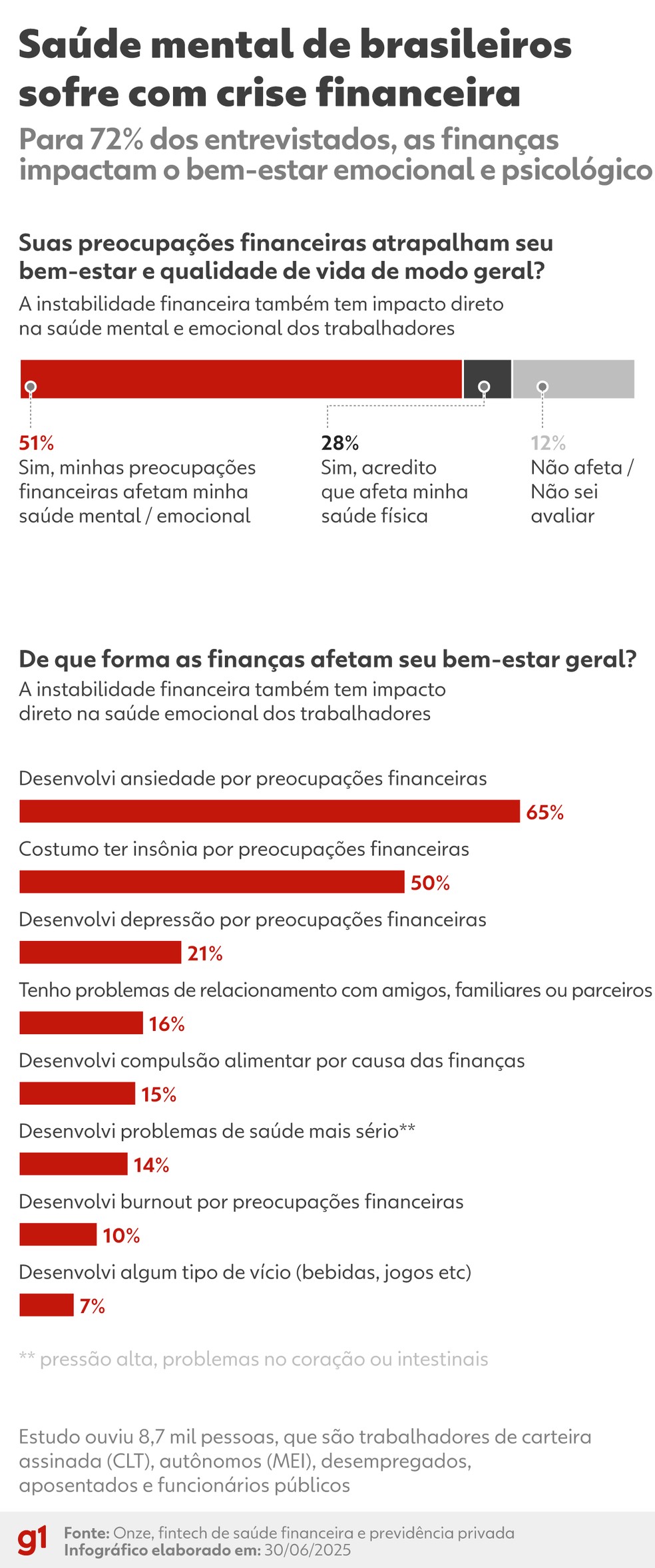 Mais da metade dos brasileiros têm a saúde mental afetada pelas finanças — Foto: Arte g1