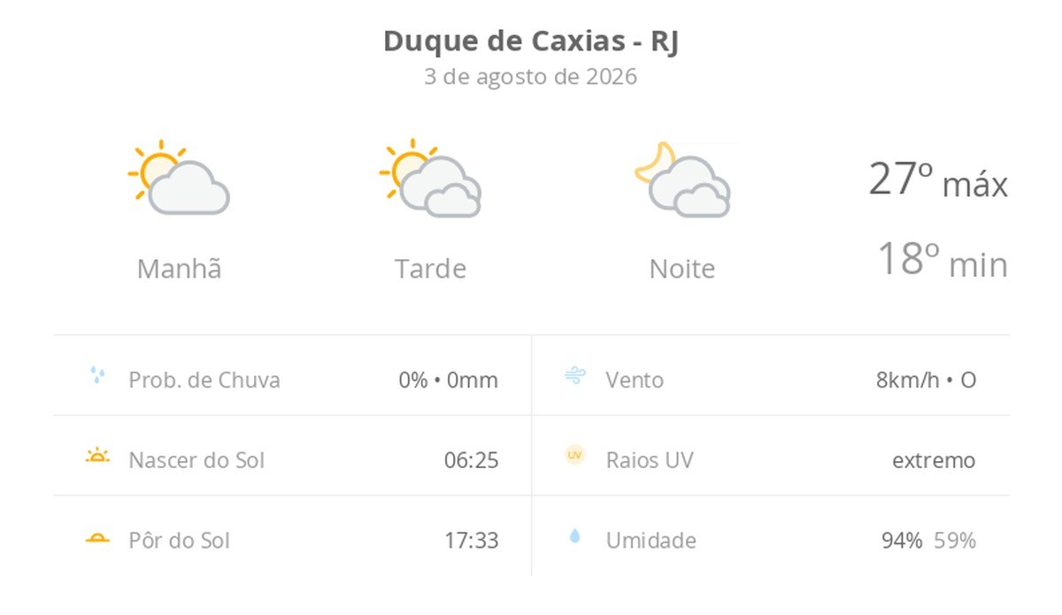Previsão do tempo hoje para Duque de Caxias (RJ): sol e muitas nuvens à tarde; à noite o céu ainda fica com muita nebulosidade, mas não chove