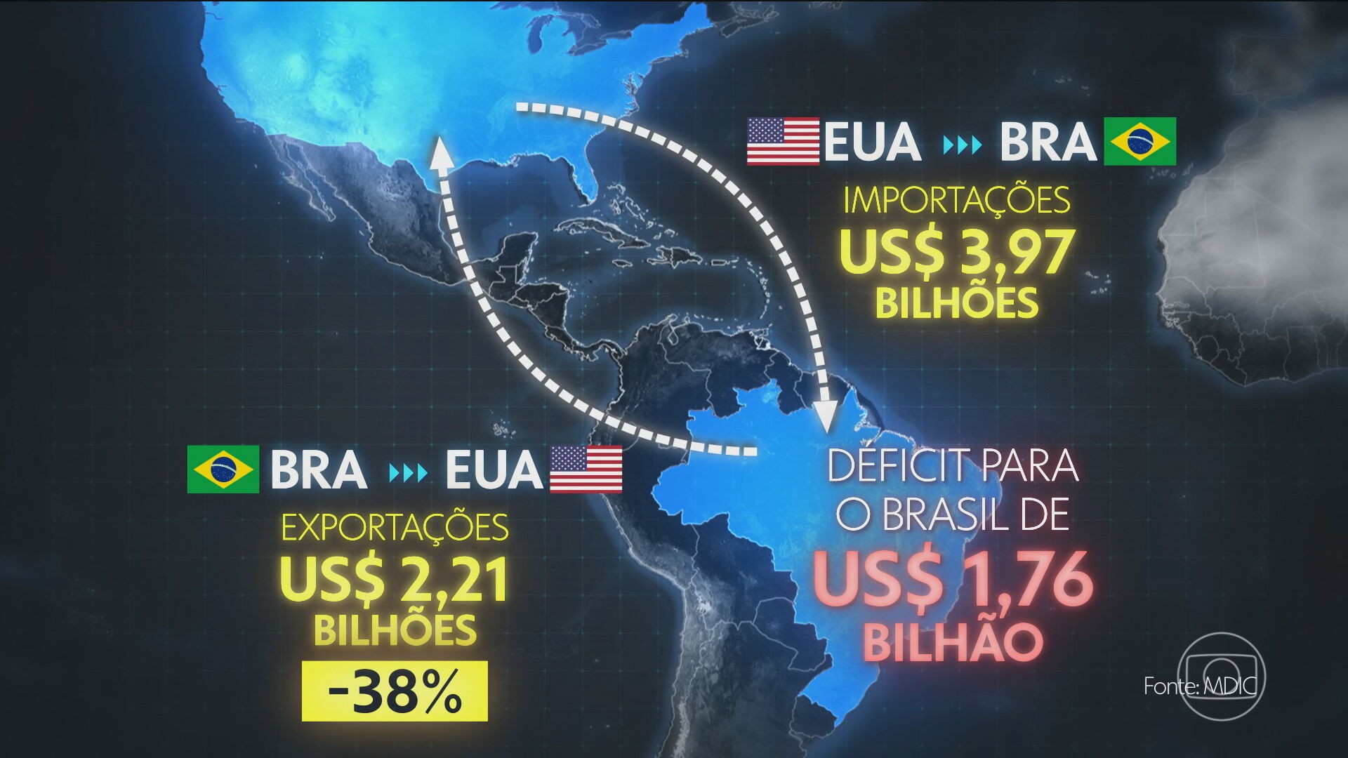 Exportações brasileiras para os EUA despencam no terceiro mês de sobretaxa