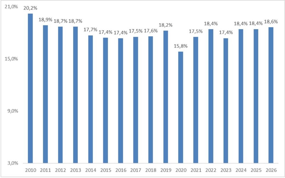 Carga tributária líquida (% do PIB) — Foto: Secretaria de Política Econômica do Ministério da Fazenda