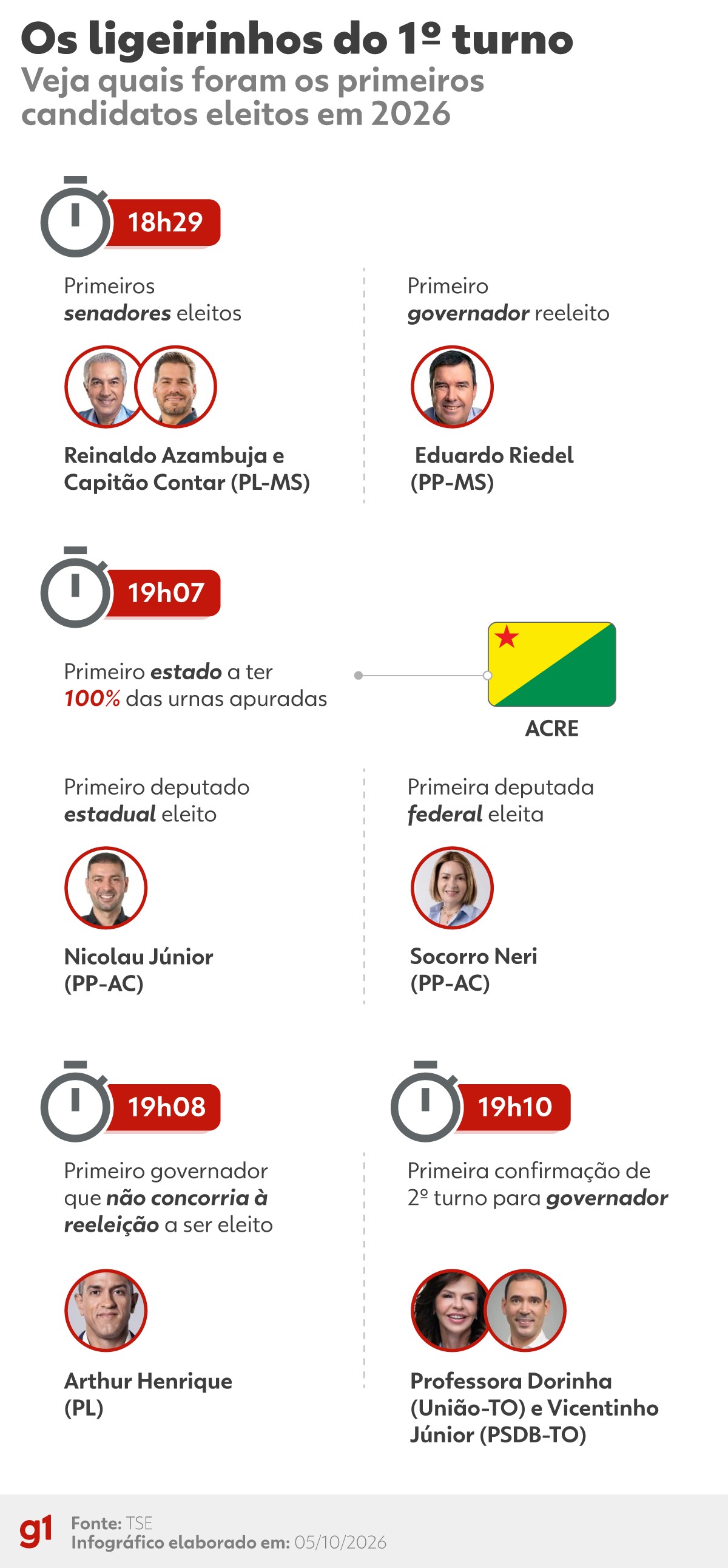 'Ligeirinhos': veja quem foram os primeiros candidatos eleitos na apuração