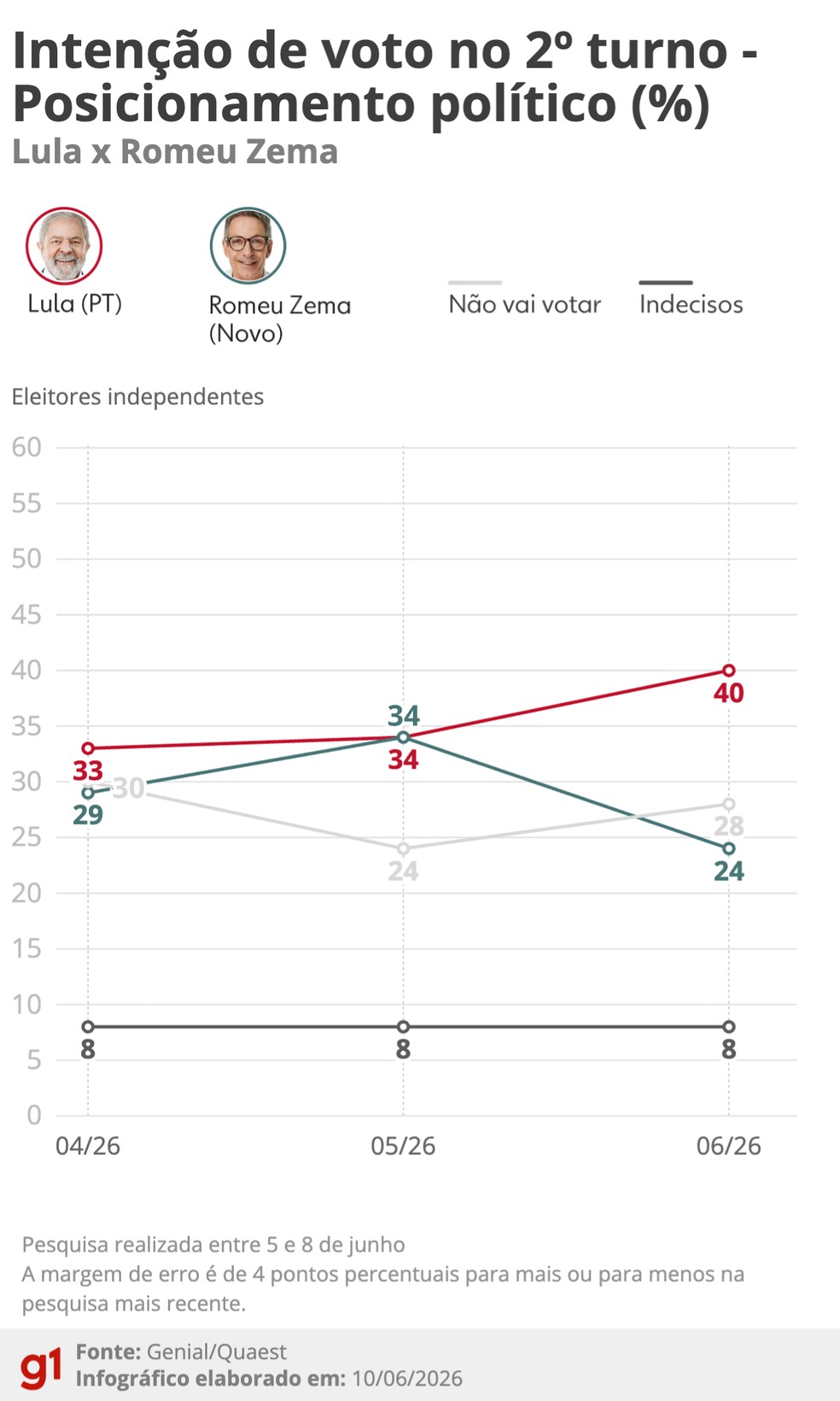 Pesquisa Quaest de inten��o de voto no 2� turno entre Lula e Zema considerando apenas eleitores que se dizem independentes. � Foto: Arte/g1