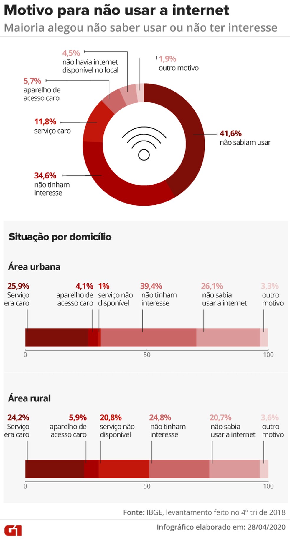 Usuários da Net no Rio se queixam de falta de acesso à internet e TV -  Jornal O Globo