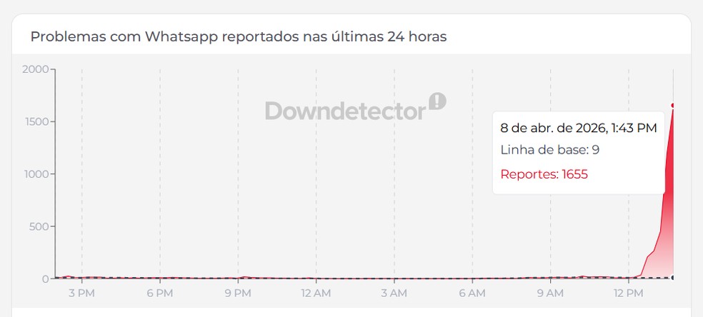 WhatsApp registra instabilidade nesta quarta-feira (8) — Foto: Reprodução/Downdetector