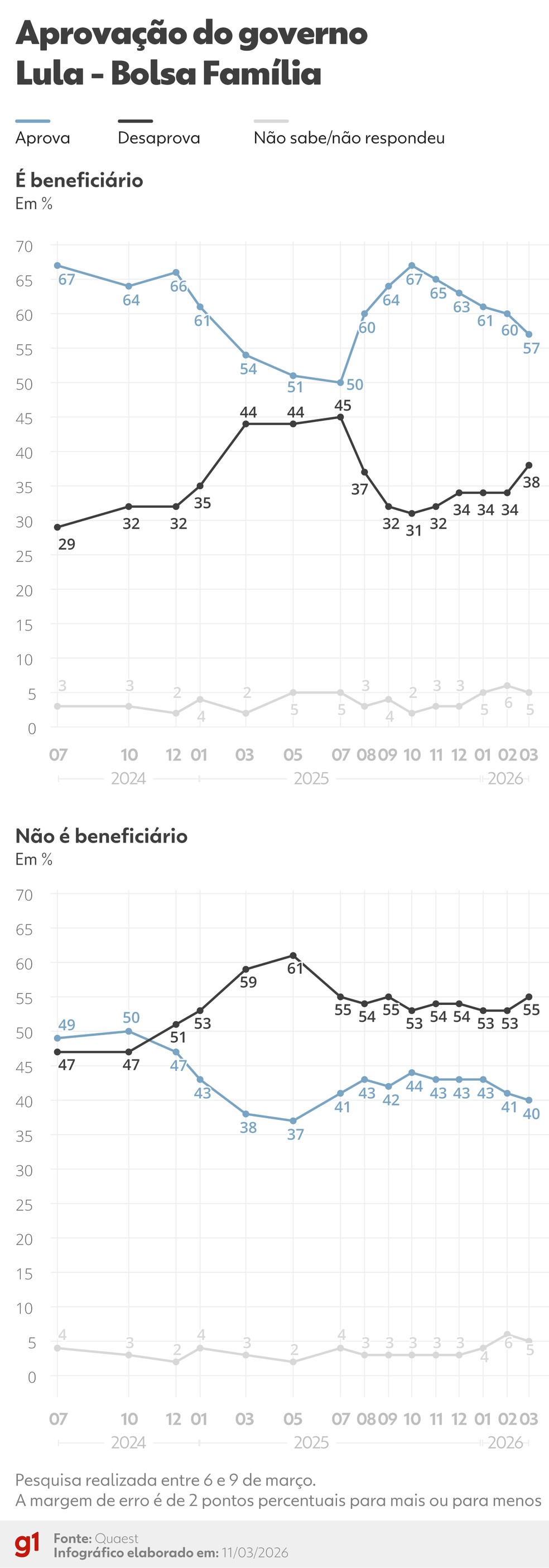 Quaest: avaliação do governo Lula segundo recebimento ou não do Bolsa Família (março de 2026) — Foto: Arte/g1