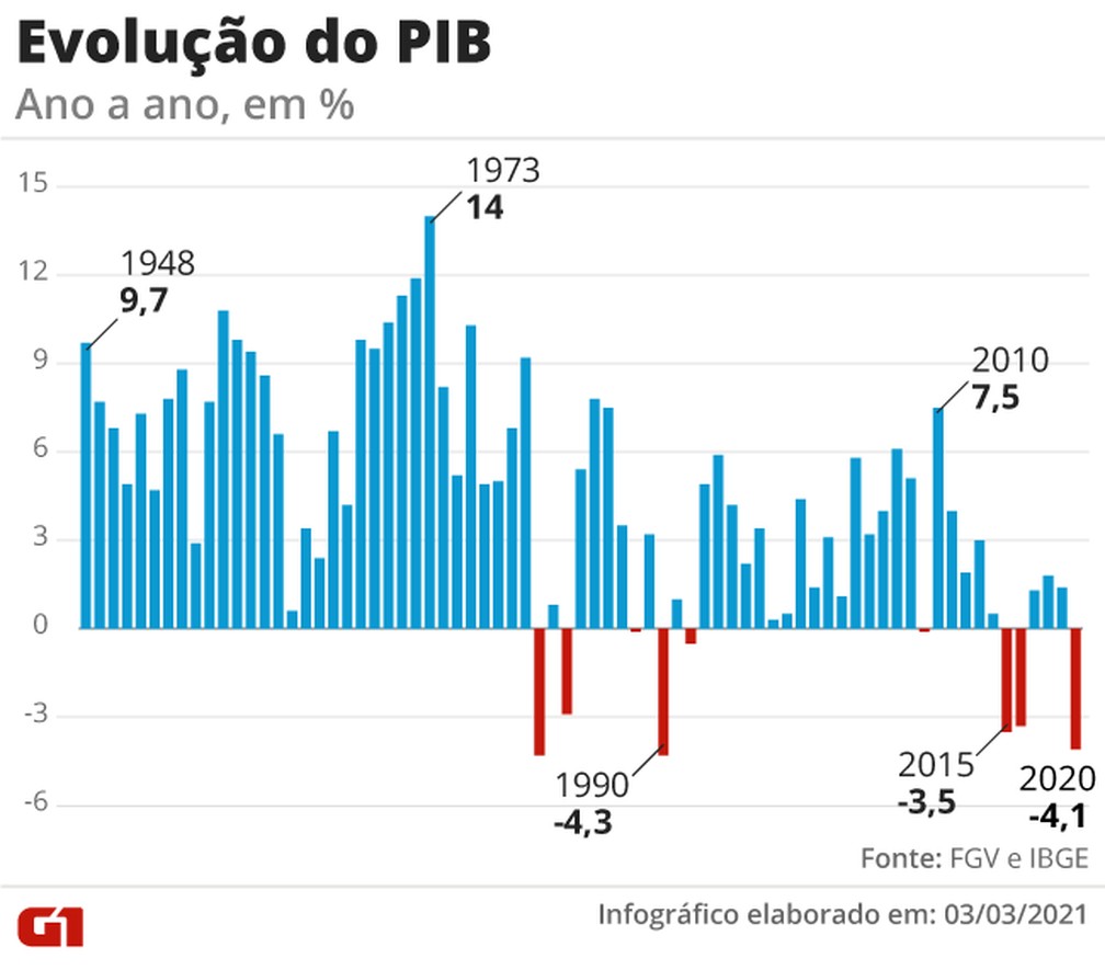 Variação do PIB no Brasil de 2000 a 2012