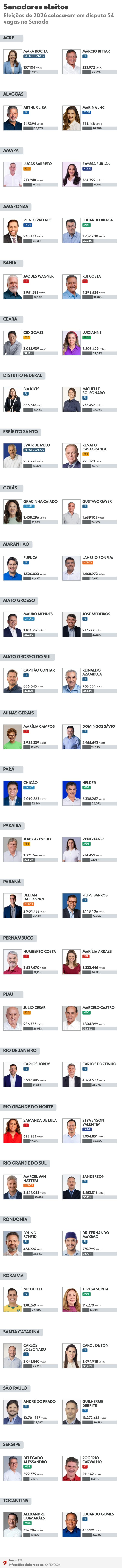 Quem ganhou as eleições de 2026 para senador?