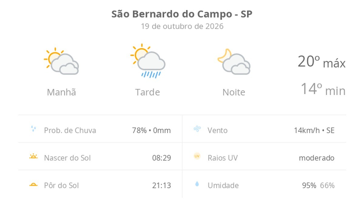 Previsão do tempo hoje para São Bernardo do Campo (SP): sol com muitas nuvens e pancadas de chuva à tarde; muitas nuvens à noite, sem chuva