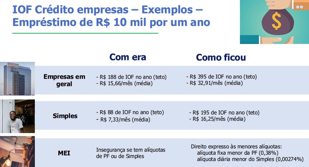 IOF Crédito empresas - exemplos — Foto: Reprodução/Ministério da Fazenda