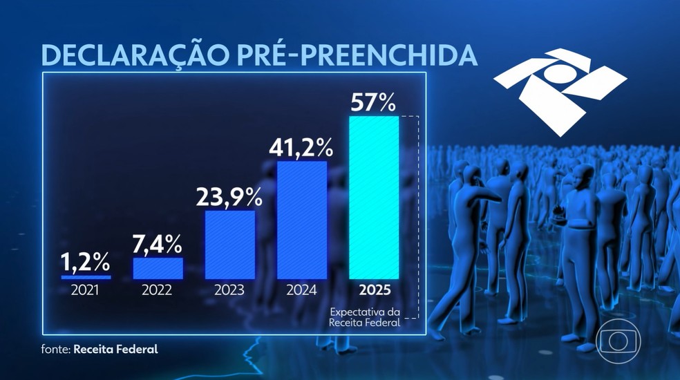 A Receita Federal espera que 57% dos usuários utilizem a declaração pré-preenchida — Foto: Jornal Nacional