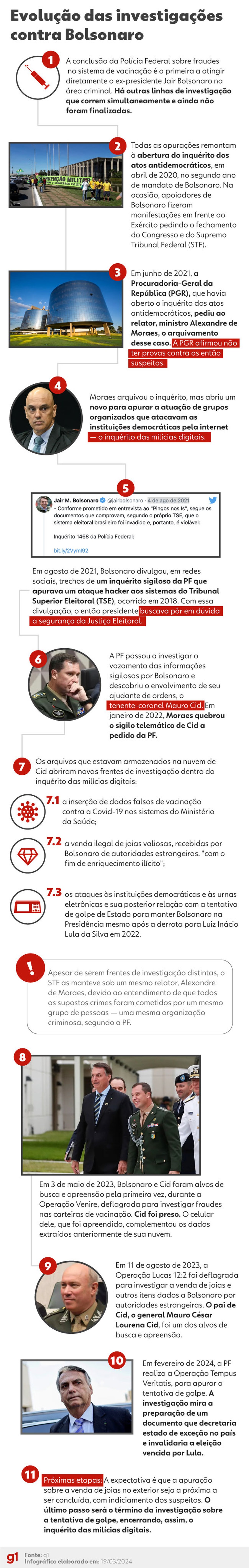 Linha do tempo mostra evolução das investigações contra Bolsonaro até o primeiro indiciamento Foto: Editoria de Arte/g1 — Foto: Foto: Editoria de Arte/g1