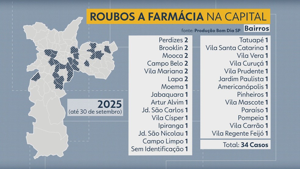 Farmácias roubadas na cidade de São Paulo em 2025. — Foto: Reprodução/TV Globo