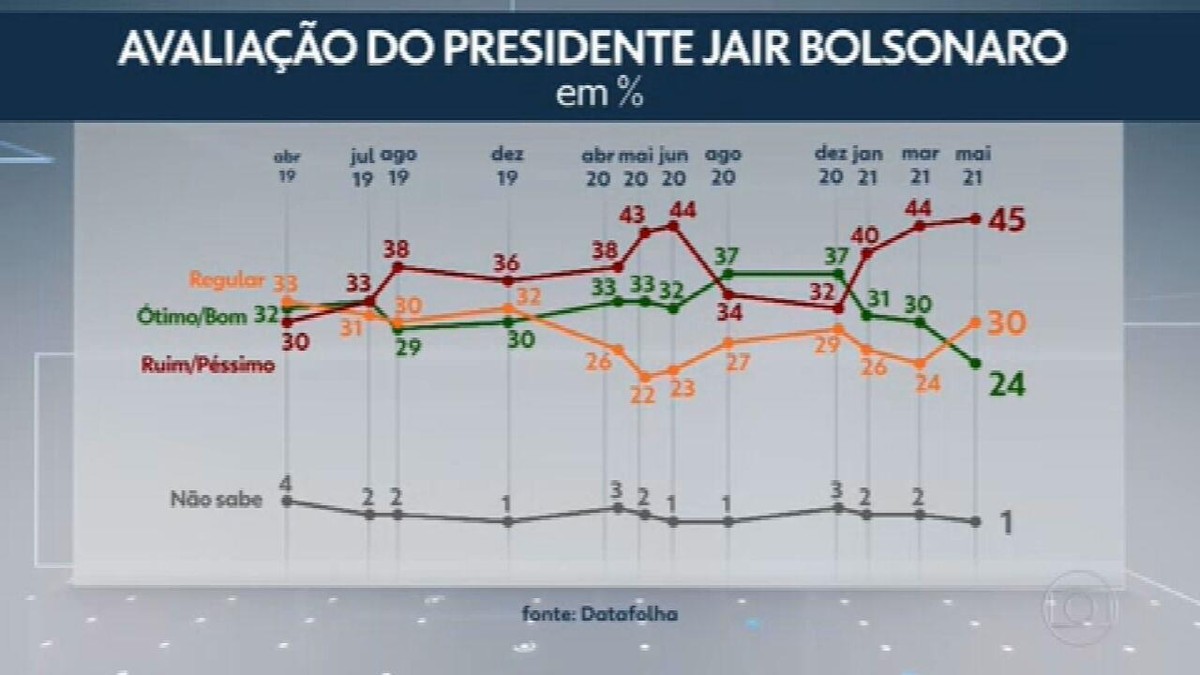 Datafolha: Aprovação De Bolsonaro Atinge A Pior Marca Desde O Início Do ...