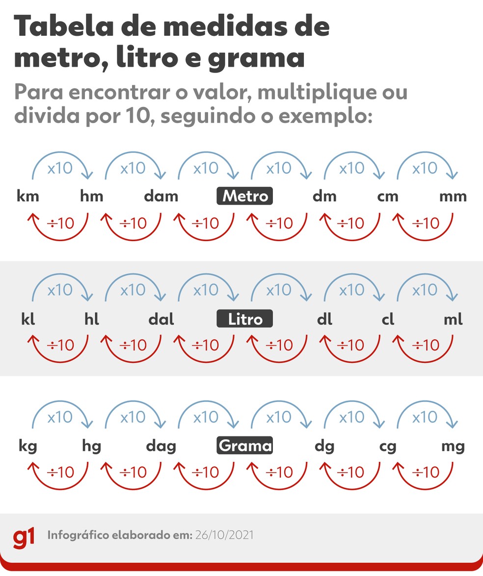 Tabela de Conversão de Unidades Completa