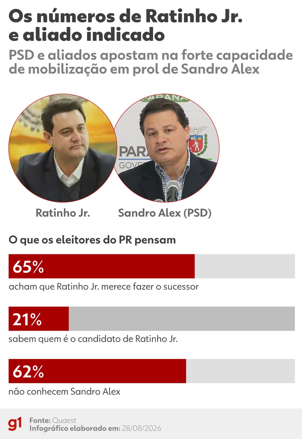Infográfico: entenda em números o cenário para o grupo de Ratinho Junior. — Foto: arte/g1