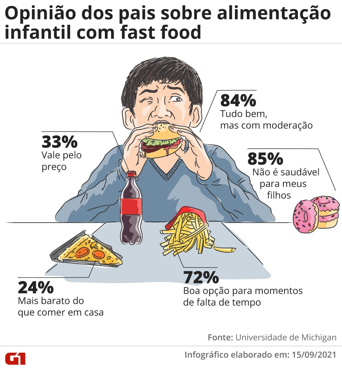 1 a cada 5 pais afirma que aumentou o consumo de fast food dos filhos com a  pandemia, diz estudo dos EUA, Viva você
