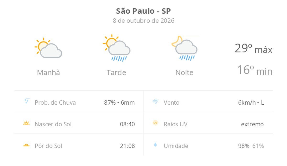 Previsão do tempo hoje para São Paulo (SP): sol e aumento de nuvens de manhã; pancadas de chuva à tarde e à noite