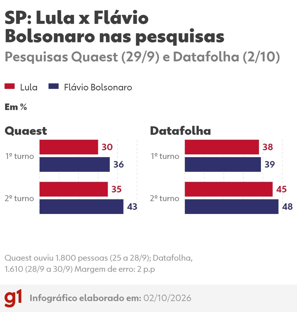 Intenções de voto em SP nas pesquisas Quaest (28/9) e Datafolha (2/10) — Foto: Arte/g1
