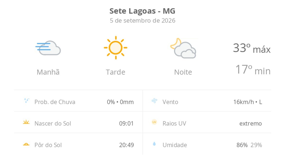 Previsão do tempo hoje para Sete Lagoas (MG): dia ensolarado, com nevoeiro ao amanhecer; as nuvens aumentam bastante à noite
