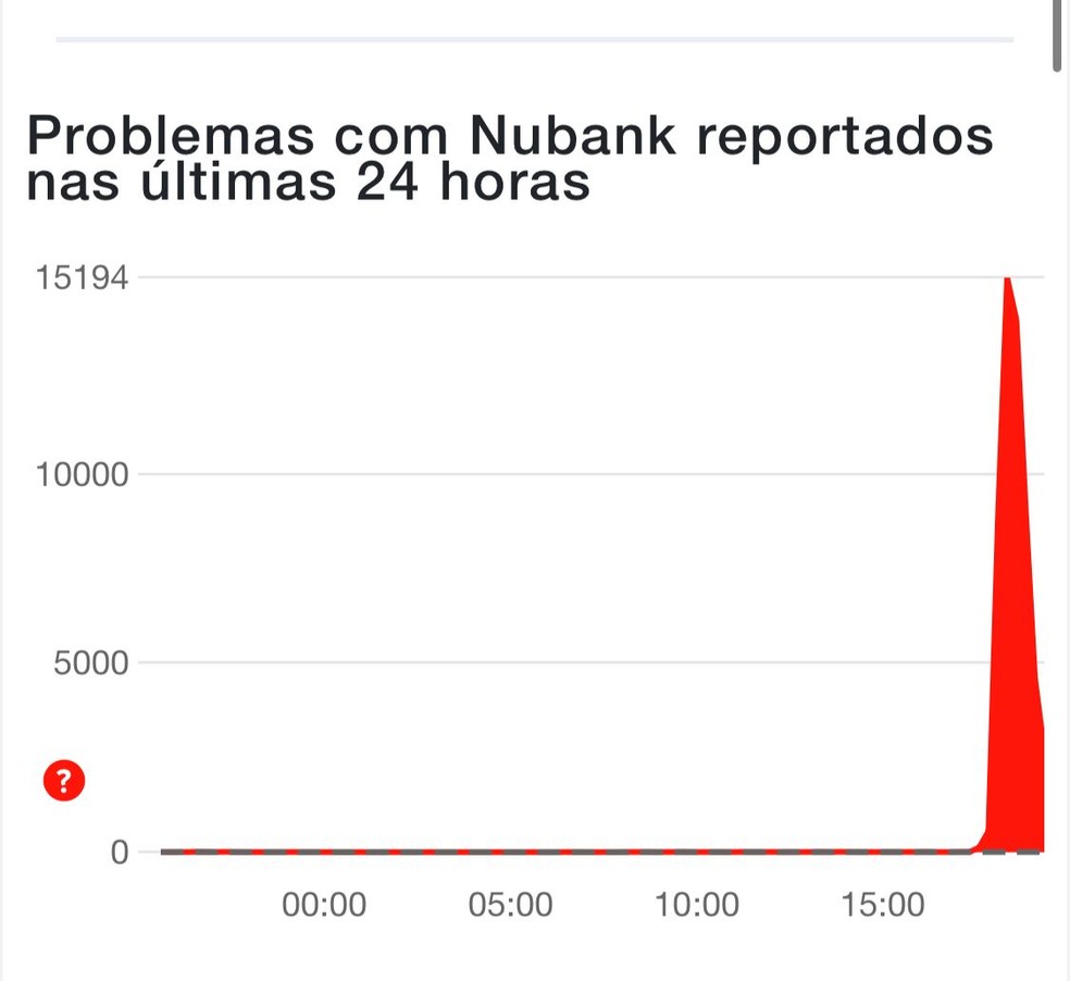 Site Downdetector mostra falha no app do Nubank por volta das 18h e 18h30  desta quarta-feira (25) — Foto: Reprodução/Downdetector