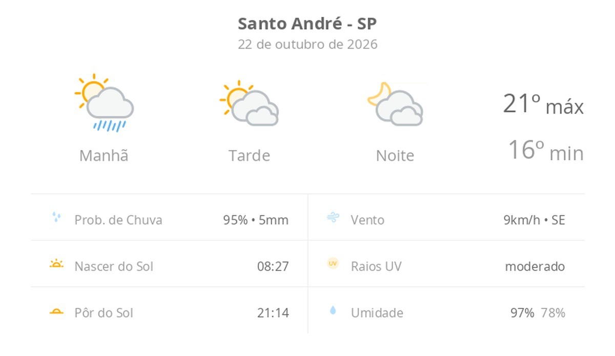 Previsão do tempo hoje para Santo André (SP): sol, com pancadas de chuva de manhã e muitas nuvens à tarde; à noite, tempo firme