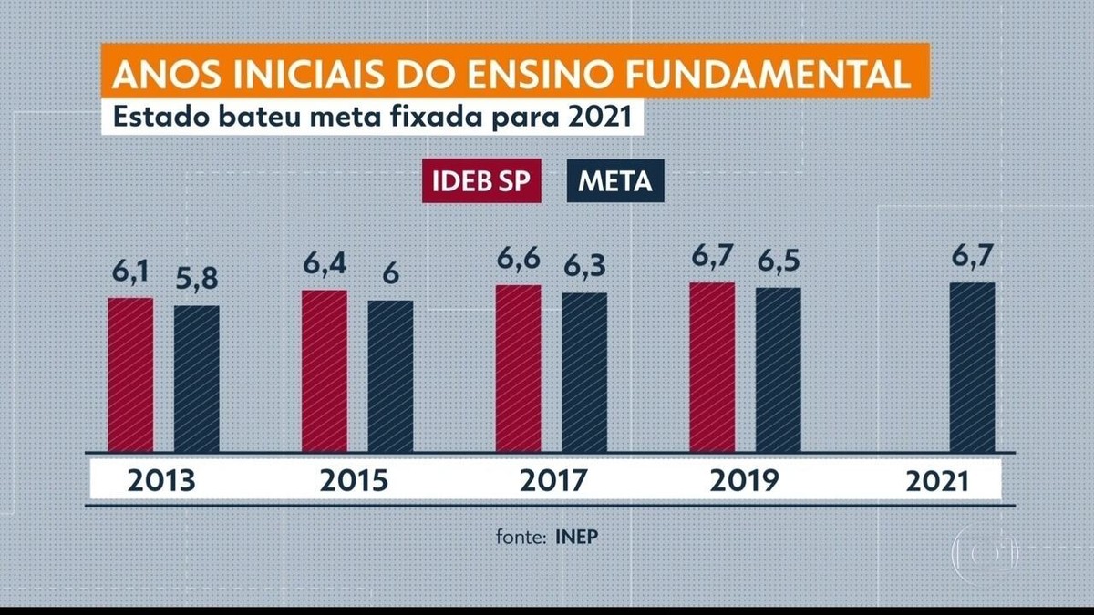 Estado De SP Atinge Ideb Nos Anos Iniciais Do Ensino Fundamental ...