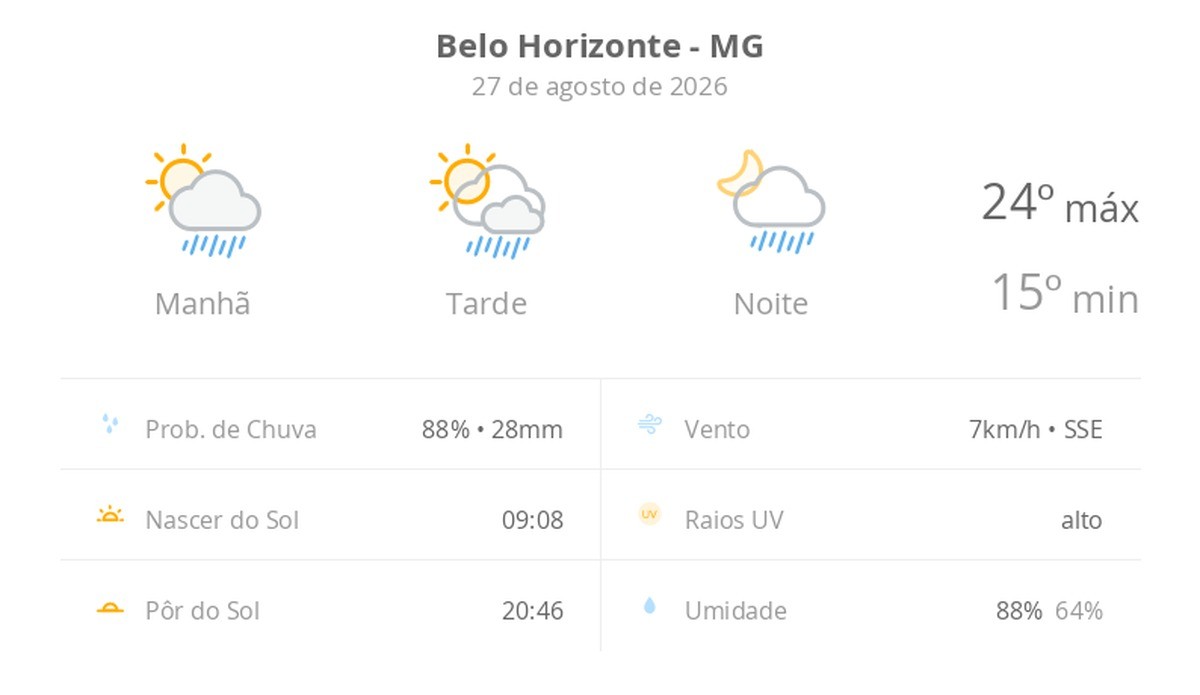Previsão do tempo hoje para Belo Horizonte (MG): sol com algumas nuvens; chove rápido durante o dia e à noite