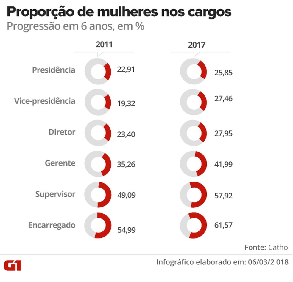 Mulheres usam mais o metaverso, mas homens ocupam 90% dos cargos executivos