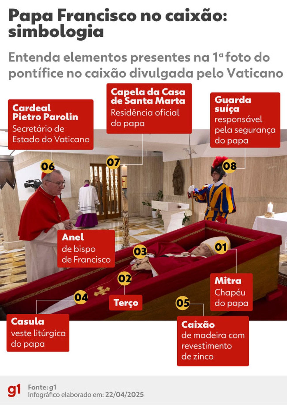Veja elementos da primeira foto do papa Francisco no caixão divulgada pelo Vaticano em 22 de abril de 2025. — Foto: Veronica Medeiros/arte g1