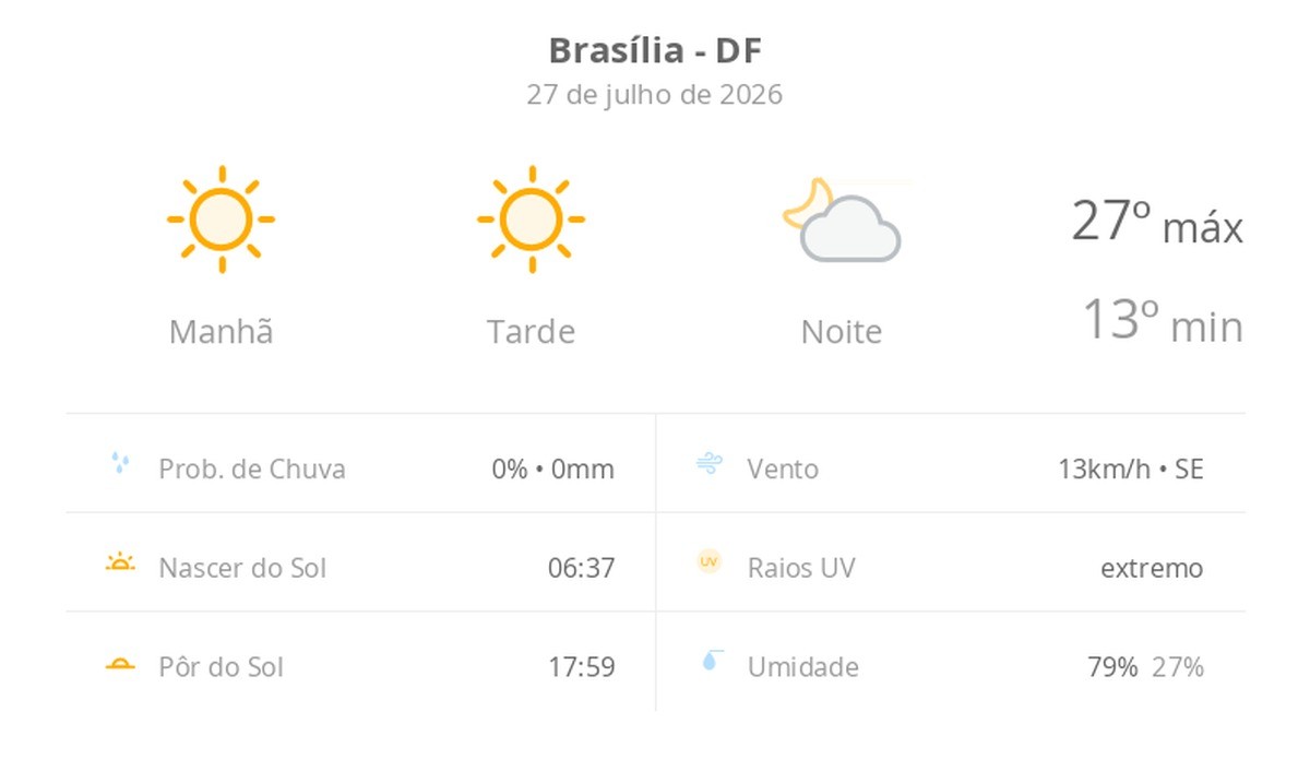 Previsão do tempo hoje para Brasília (DF): sol o dia todo sem nuvens no céu, com aumento de nebulosidade à noite; não chove