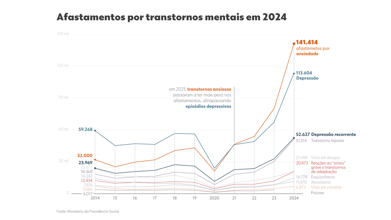 Sob presso de empresas, governo avalia adiar por um ano norma que exige medidas de sade mental no trabalho