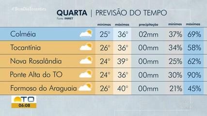 Veja como fica a previsão do tempo para o Tocantins
