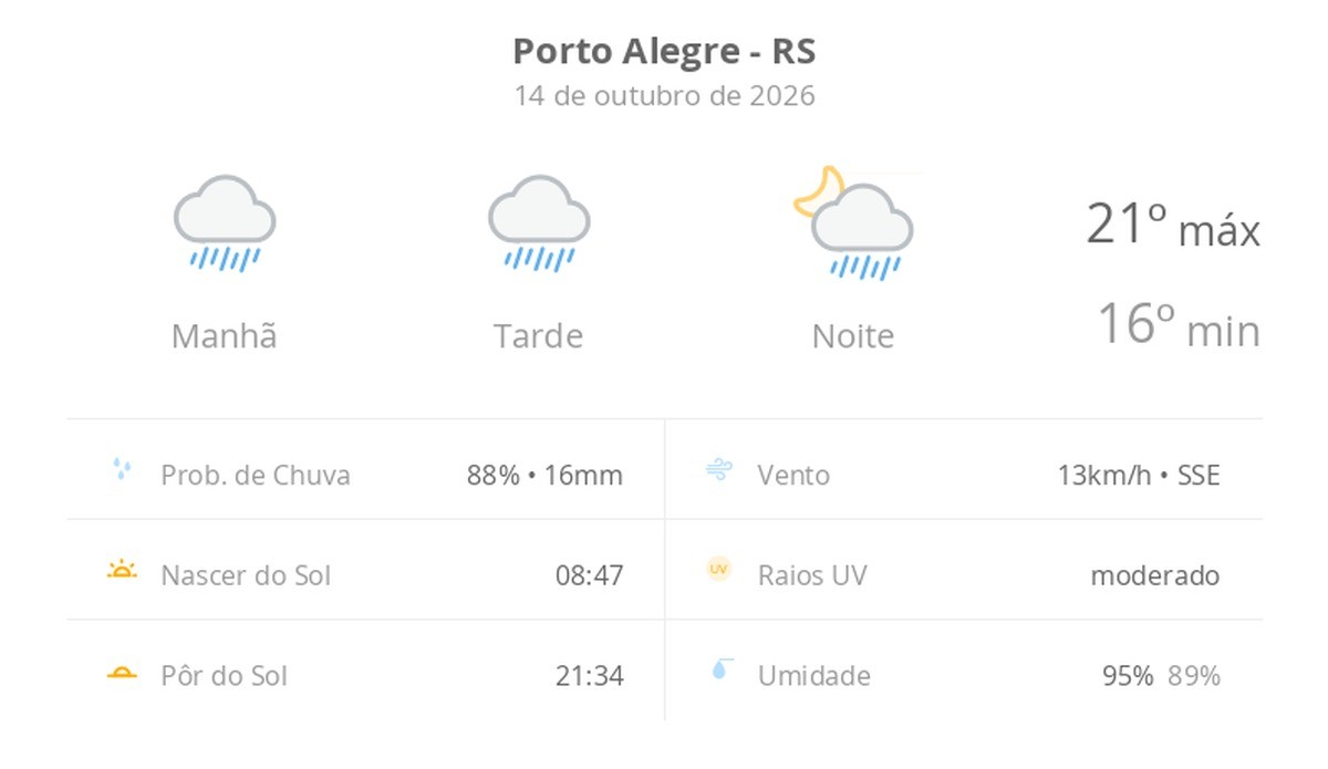 Previsão do tempo hoje para Porto Alegre (RS): tempo chuvoso durante o dia e à noite