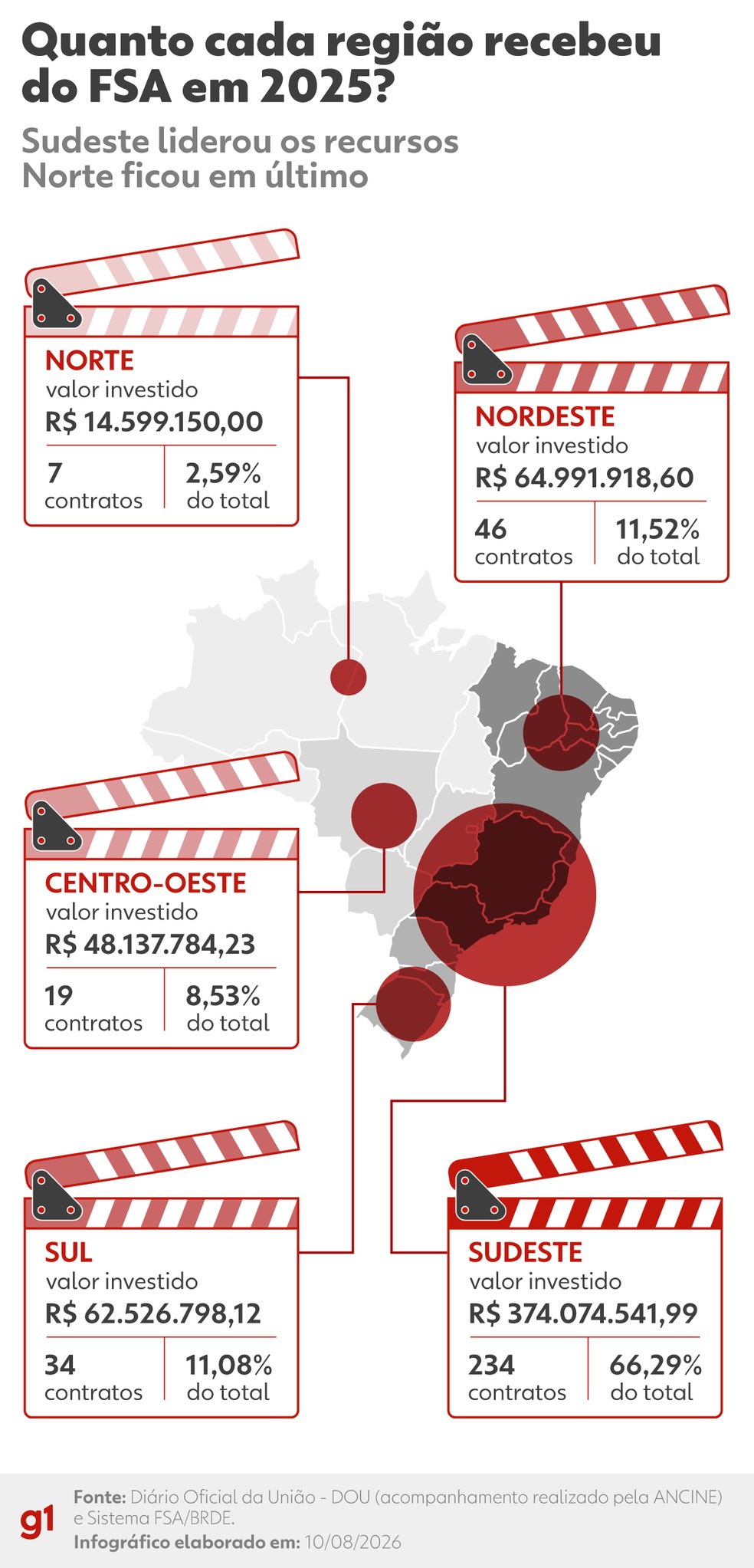 Como os recursos do FSA foram distribuídos pelas regiões do Brasil em 2025? Confira os números e entenda onde o dinheiro público chegou. — Foto: Arte g1