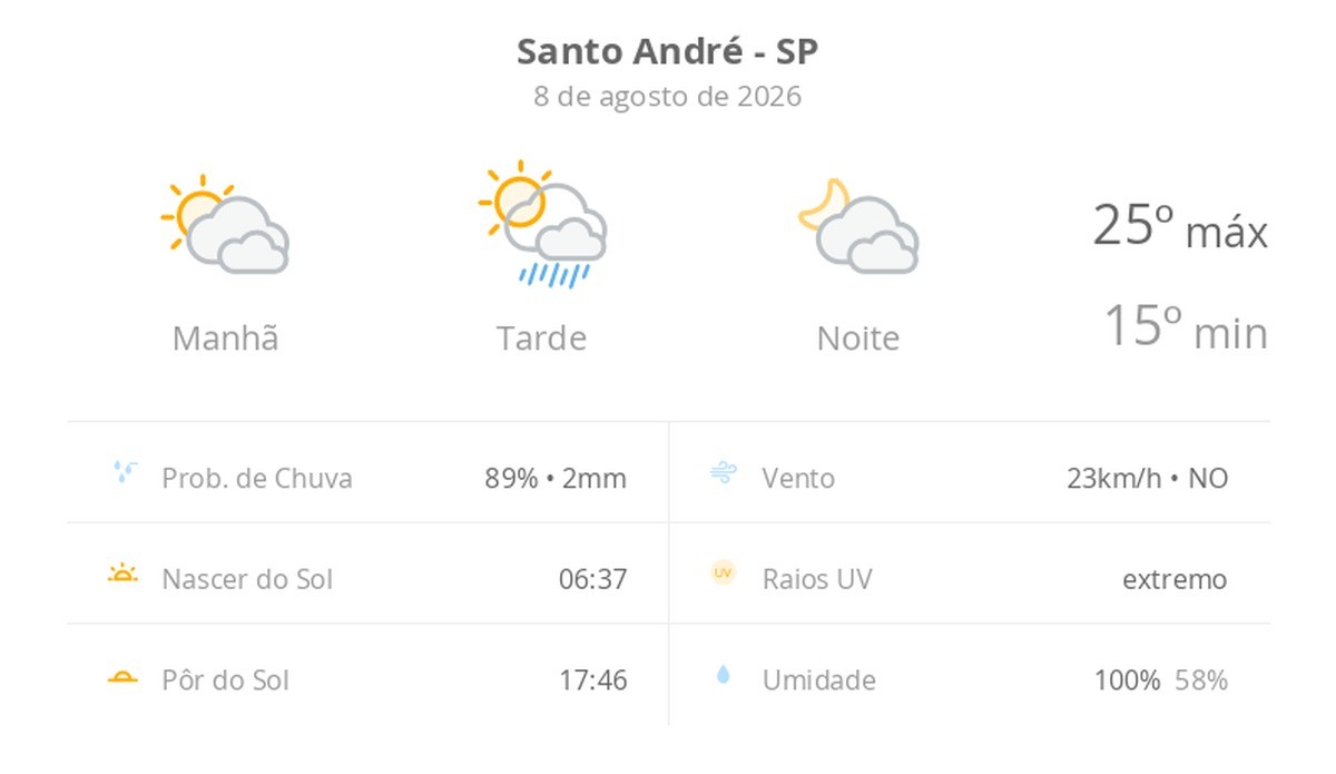 Previsão do tempo hoje para Santo André (SP): sol com muitas nuvens e pancadas de chuva à tarde; muitas nuvens à noite, sem chuva