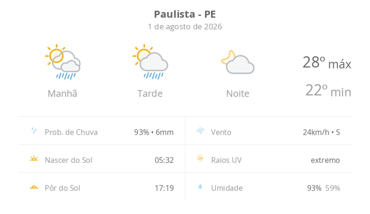 Previsão do tempo hoje para Paulista (PE): sol com algumas nuvens e chuva passageira durante o dia; à noite o tempo fica firme