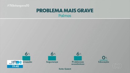 Pesquisa Quaest: eleitores opinam sobre o problema mais grave da capital