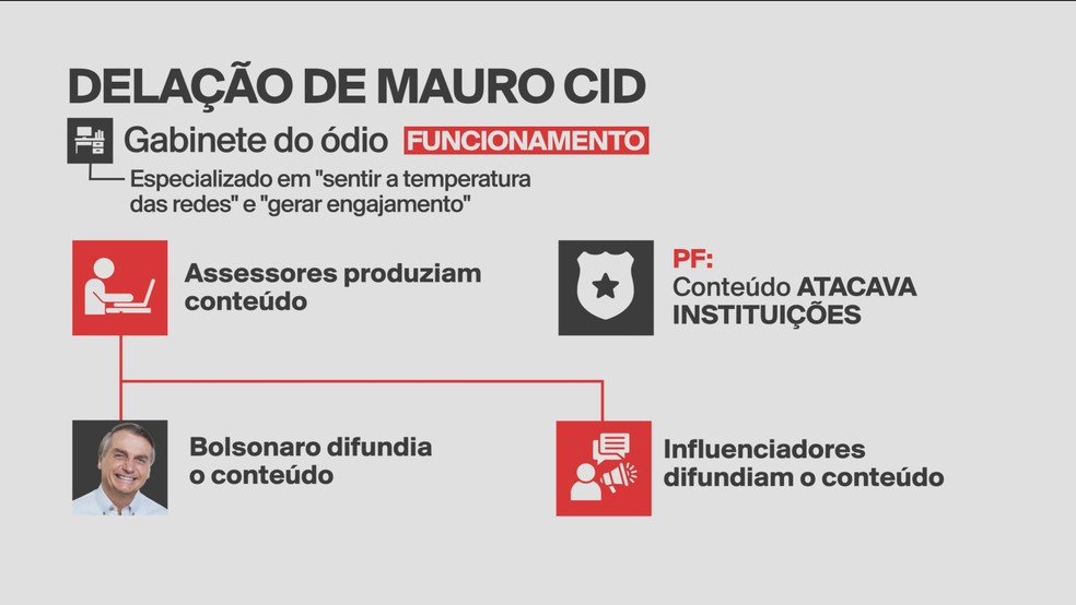 Delação fala sobre funcionamento do 'Gabinete do ódio' — Foto: GloboNews/Reprodução
