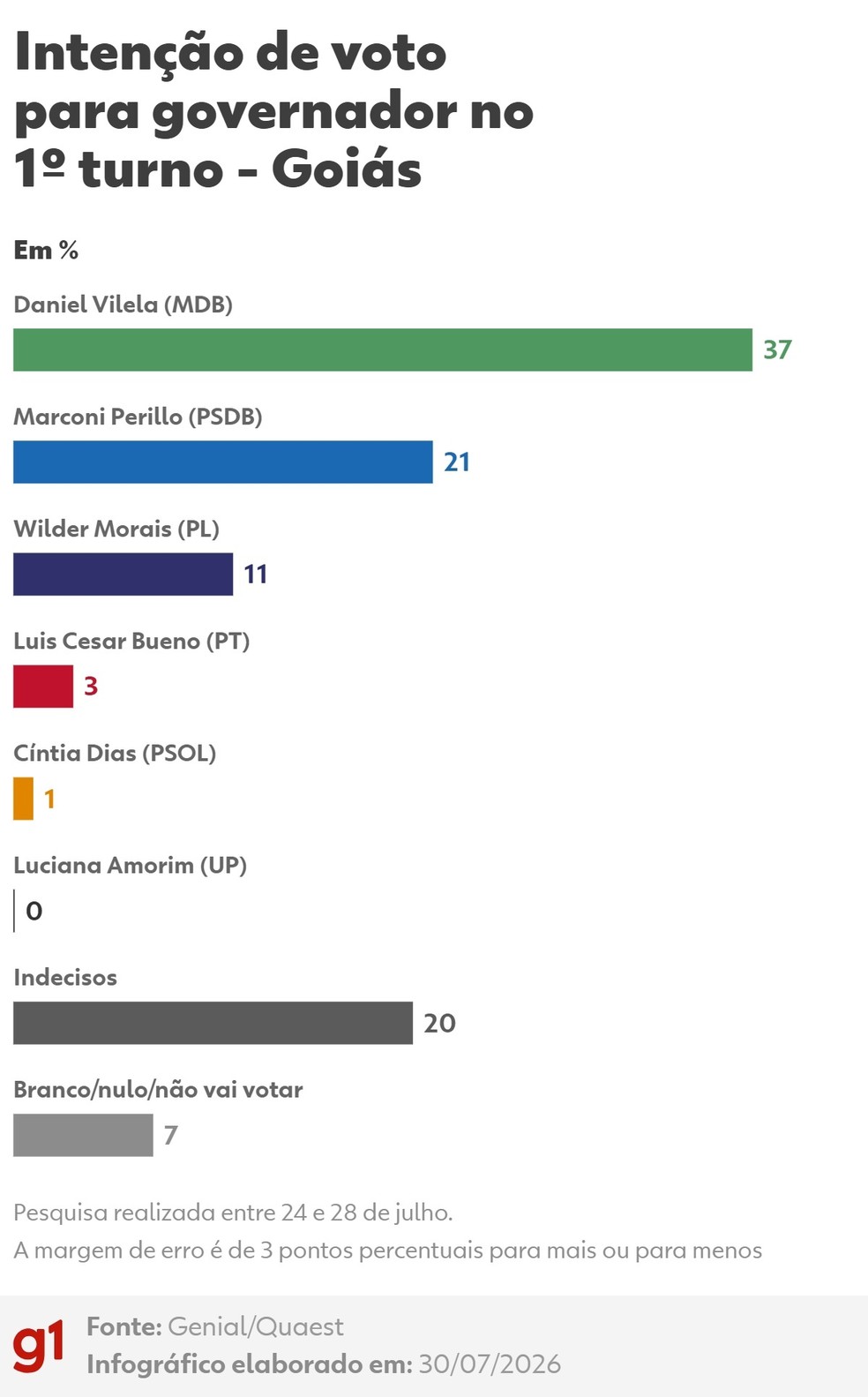 Levantamento da Quaest em Goiás mostra os percentuais das intenções de voto para o Governo do Estado no 1º turno — Foto: Arte/ g1