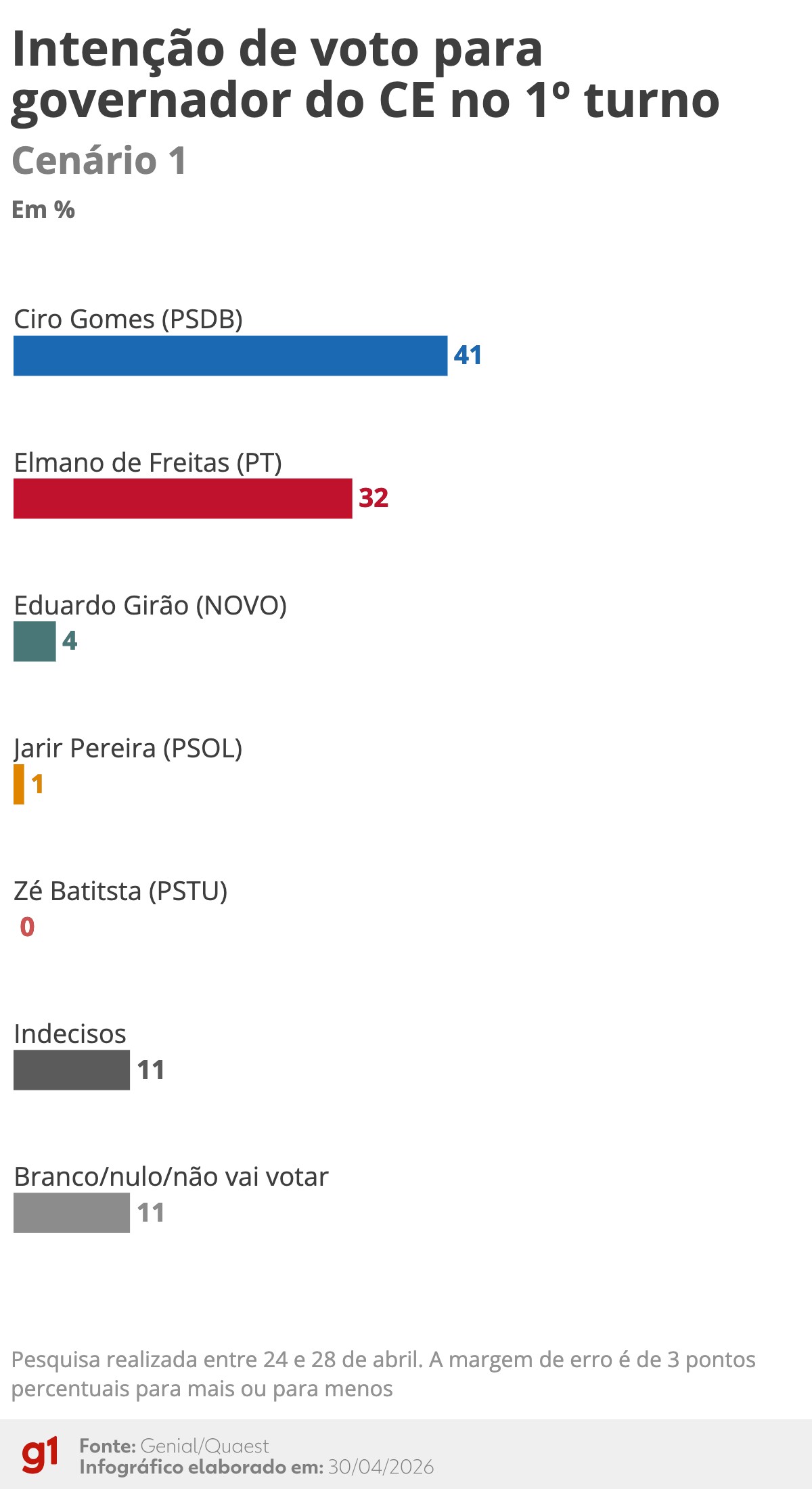 Quaest ganha destaque após novo desdobramento em <p>pesquisa quaest divulgada nesta quinta-feira (30) mostra como está a disputa para o governo do ceará. são quatro cenários de 1º turno, com diferentes combinações de pré-candidatos. em diferentes cenários, foram testados os dois possíveis candidatos do pt, o atual governador elmano de freitas e o senador camilo santana.</p> <p>o oponente deles nos cenários testados é o ex-governador ciro gomes (psdb). nessa comparação, camilo vai melhor do que elmano contra ciro. camilo santana, ciro gomes e elmano freitas — foto: geraldo magela/agência senado, valter campanato/agência brasil e hiane braun/casa civil</p> <p>o diretor da quaest, felipe nunes, avalia a situação dos principais pré-candidatos testados: " embora lidere a corrida contra o atual governador, ciro gomes tem quase 60% do seu eleitor ainda podendo mudar seu voto ao longo da eleição.</p> <p>no caso do elmano, metade de quem declara voto nele ainda pode mudar de voto. " o levantamento foi encomendado pela genial investimentos e ouviu 1.002 pessoas com 16 anos ou mais entre os dias 24 e 28 de abril.</p> <p>a margem de erro é de 3 pontos percentuais, para mais ou para menos. o nível de confiança é de 95%. simulações de 2º turno</p> <p>a pesquisa inclui também quatro simulações de 2º turno. veja os números: cenário 1 cenário 2 cenário 3 cenário 4</p> <p>a quaest perguntou aos eleitores cearenses em quais pré-candidatos eles não votariam de jeito nenhum. os números:</p> <p>para 43%, o próximo governador deveria ser um aliado de lula. outros 34% preferem um governador independente, e 18% consideram um aliado do ex-presidente jair bolsonaro (pl) a melhor opção. segundo a quaest, 38% querem que o próximo governador mude apenas o que não está bom na gestão estadual, 35%, que mude totalmente, e 21%, que continue o trabalho que vem sendo feito.</p> <p>em relação ao governador elmano de freitas (pt), 50% consideram que ele merece ser reeleito, 39%, que não merece, e 11% não sabem ou não responderam.</p>