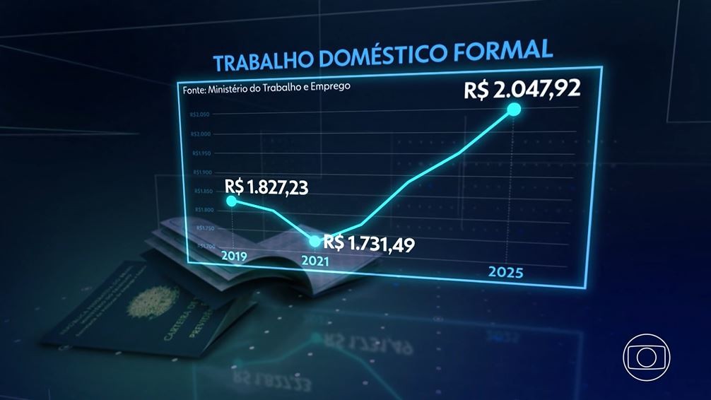 Trabalho doméstico: remuneração média sobe para R$ 2 mil, mas formalidade cai no Brasil