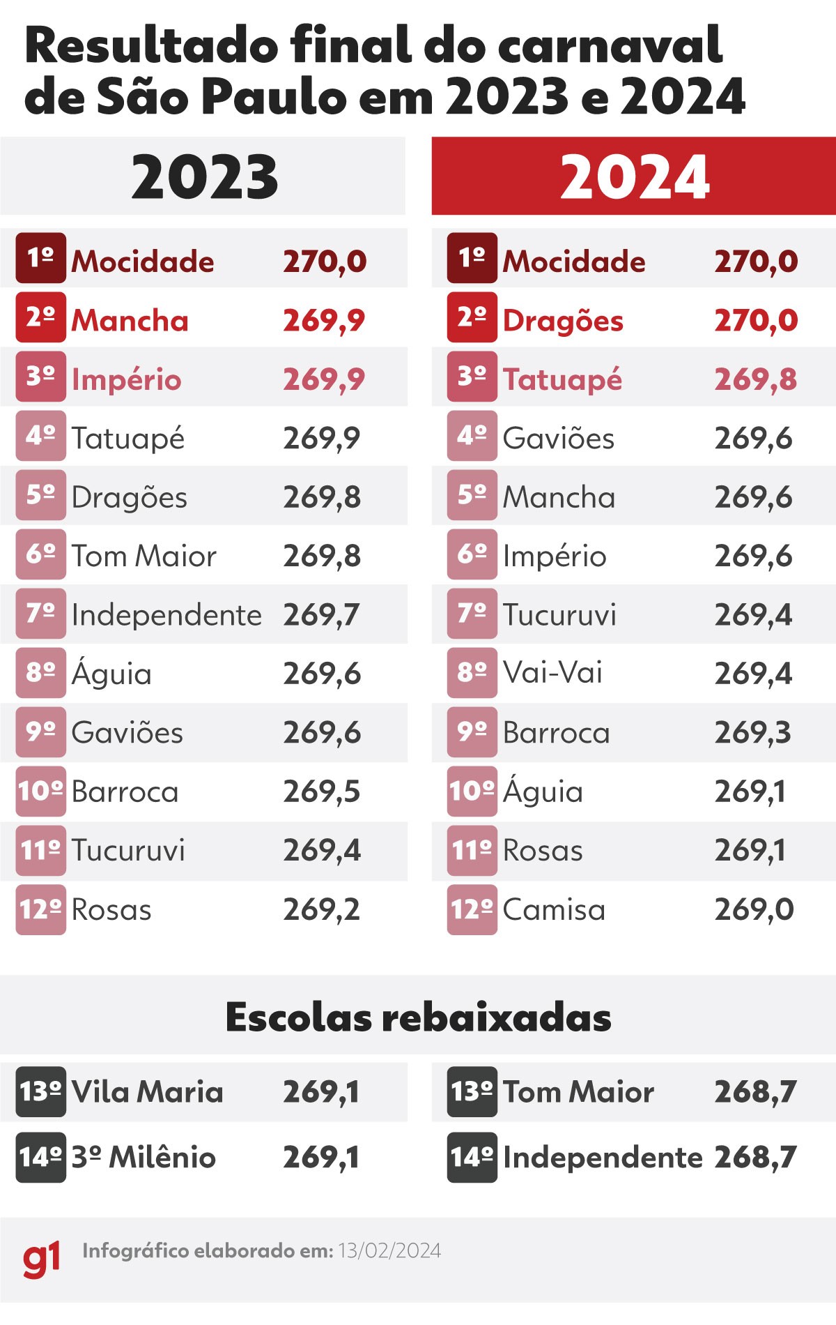 Qual Escola Ganhou O Carnaval 2024