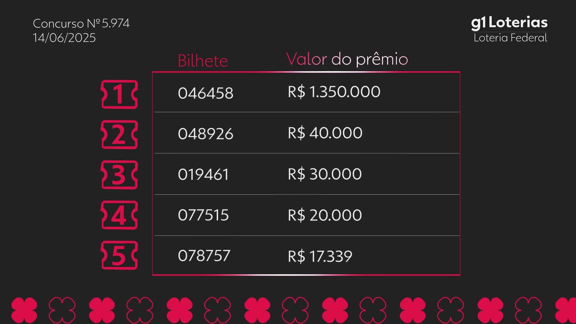 Loteria Federal hoje: resultado do concurso 5974 e números sorteados