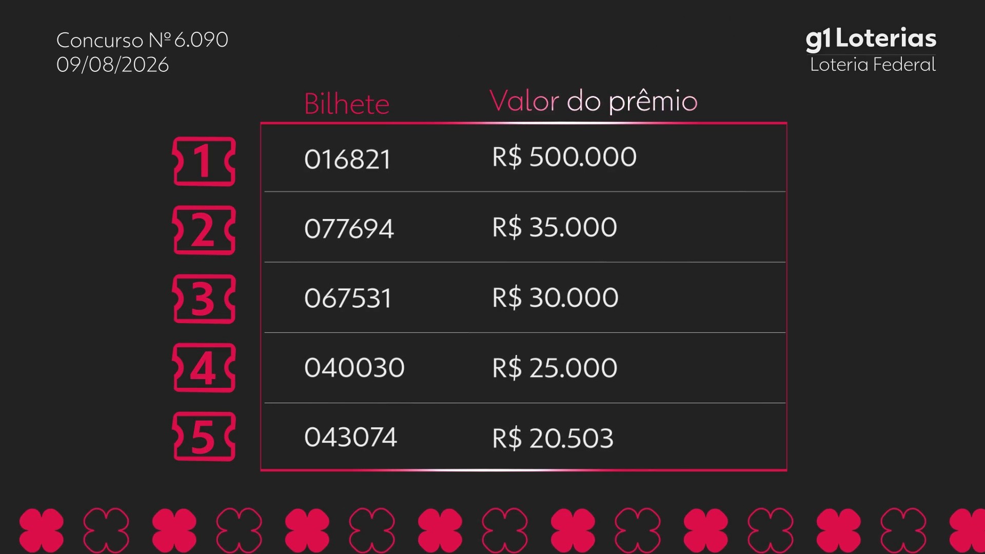 Loteria Federal hoje: resultado do concurso 6090 e números sorteados