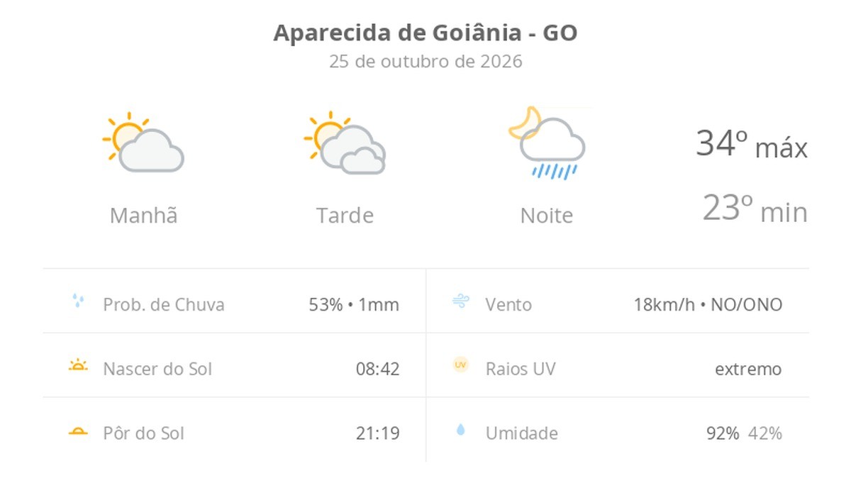 Previsão do tempo hoje para Aparecida de Goiânia (GO): sol e muitas nuvens à tarde; à noite ocorrem pancadas de chuva