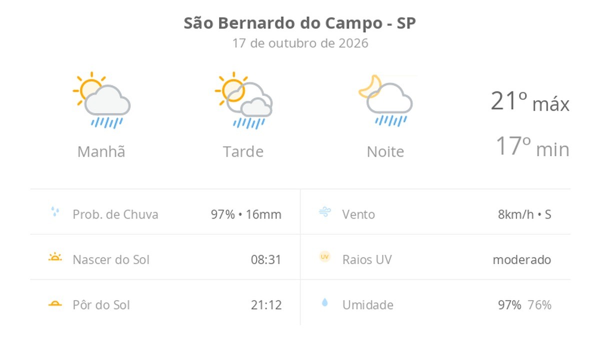 Previsão do tempo hoje para São Bernardo do Campo (SP): sol com algumas nuvens; chove rápido durante o dia e à noite