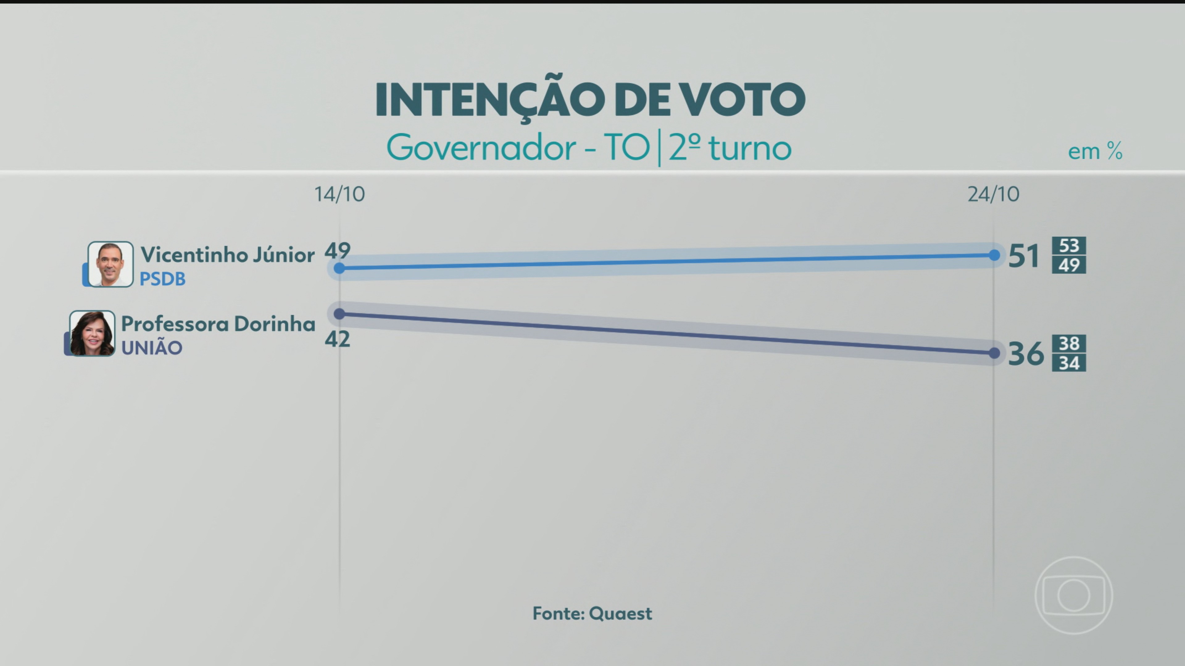 2º turno: Quaest divulga última pesquisa de intenção de voto para governador do TO; veja números