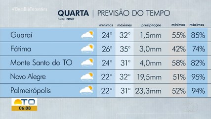 Cidades do Tocantins têm chances de chuvas; confira a previsão do tempo