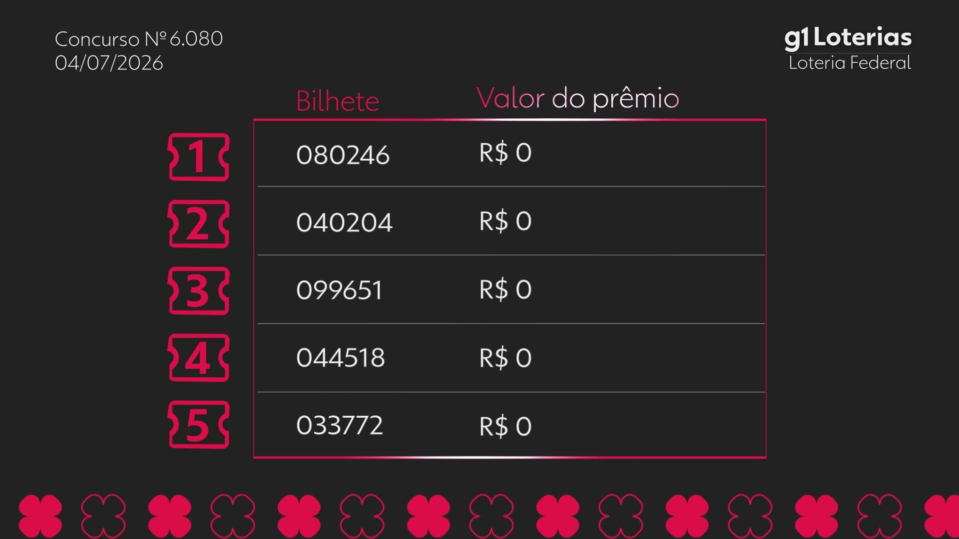 Loteria Federal hoje: resultado do concurso 6080 e números sorteados